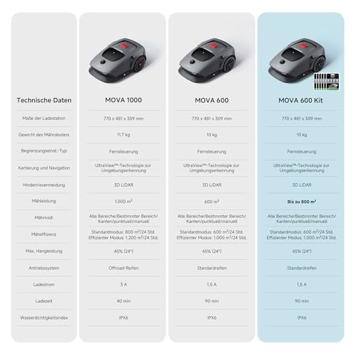 MOVA 600 Mähroboter - 3D-LiDAR, ohne Begrenzungskabel, 600m², App-Steuerung, Hindernisvermeidung